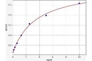 Typical standard curve (C-Peptide ELISA Kit)