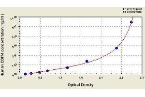 Typical standard curve (DDIT4 ELISA Kit)