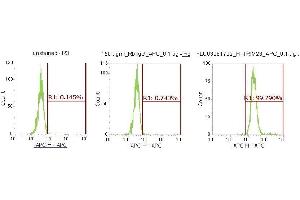 Flow Cytometry (FACS) image for anti-Tripartite Motif Containing 28 (TRIM28) (AA 366-802) antibody (APC) (ABIN5568165) (KAP1 Antikörper  (AA 366-802) (APC))