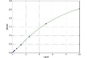 A typical standard curve (MST1 ELISA Kit)