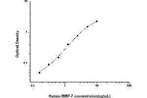 Matrix Metallopeptidase 7 (Matrilysin, Uterine) (MMP7) ELISA Kit