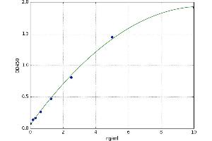 A typical standard curve (Cadherin 13 ELISA Kit)
