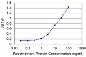 Detection limit for recombinant GST tagged HOXA5 is approximately 1ng/ml as a capture antibody.