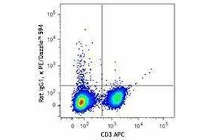 Flow Cytometry (FACS) image for anti-Interferon gamma (IFNG) antibody (PE/Dazzle™ 594) (ABIN2659772) (Interferon gamma Antikörper  (PE/Dazzle™ 594))