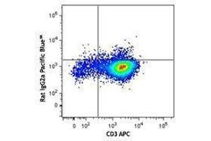 Flow Cytometry (FACS) image for anti-Colony Stimulating Factor 2 (Granulocyte-Macrophage) (CSF2) antibody (Pacific Blue) (ABIN2662179) (GM-CSF Antikörper  (Pacific Blue))