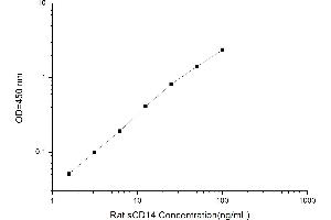 Typical standard curve (CD14 ELISA Kit)