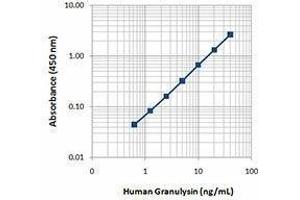 ELISA image for anti-Granulysin (GNLY) antibody (Biotin) (ABIN2660772) (GNLY Antikörper  (Biotin))