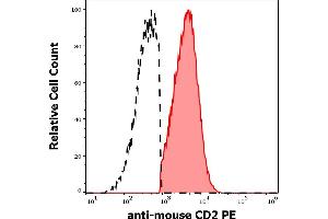 Flow Cytometry (FACS) image for anti-CD2 (CD2) antibody (PE) (ABIN7013991)