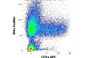 Flow cytometry surface staining pattern of human stimulated (GM-CSF + IL-4) peripheral blood mononuclear cells stained using anti-human CD1a (HI149) APC antibody (concentration in sample 0.