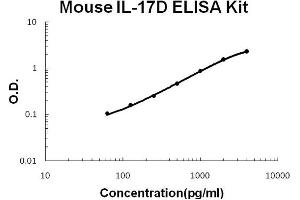 Mouse IL-17D Accusignal ELISA Kit Mouse IL-17D AccuSignal ELISA Kit standard curve. (IL17D ELISA Kit)
