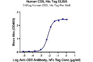 ELISA image for CD5 (CD5) (AA 25-371) protein (His tag) (ABIN7274192)