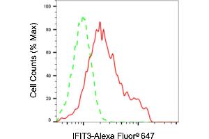 Flow cytometric analysis of IFIT3 expression in HaCaT cells using IFIT3 antibody (ABIN7799090), 1:2,000). (IFIT3 Antikörper)