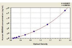 Typical standard curve (MXRA8 ELISA Kit)