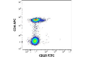 Flow cytometry surface staining pattern of human peripheral whole blood stained using anti-human CD25 (MEM-181) FITC antibody (concentration in sample 0. (CD25 Antikörper  (FITC))