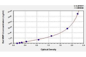 Typical standard curve