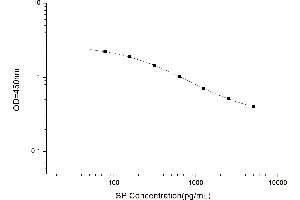 Typical standard curve (Substance P ELISA Kit)