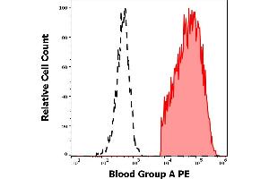 Separation of human erythrocytes (red-filled) from lymphocytes (black-dashed) in flow cytometry analysis (surface staining) of human peripheral whole blood stained using anti-human Blood Group A (HE-193) PE antibody (concentration in sample 5 μg/mL). (ABO, Blood Group A Antigen Antikörper (PE))