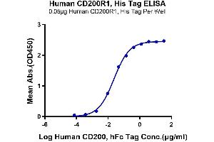 ELISA image for CD200 Receptor 1 (CD200R1) (AA 27-266) protein (His-Avi Tag) (ABIN7274117)