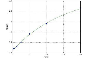 A typical standard curve (Claudin 3 ELISA Kit)
