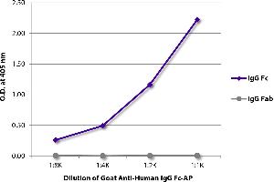 ELISA plate was coated with purified human IgG Fc and IgG Fab. (Ziege anti-Human IgG (Fc Region) Antikörper (Alkaline Phosphatase (AP)))