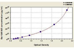 Typical standard curve (Amphiregulin ELISA Kit)