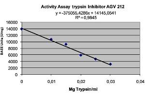 The activity of the inhibitor is expressed as the amount of trypsin inhibited per milligram of inhibitor.