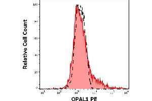 Separation of Hek-293 / OPAL1 transfected cells (red-filled) from untransfected Hek-293 (black-dashed) in flow cytometry analysis (intracellular staining) of cell suspension using anti-human OPAL1 (OPAL1-01) PE antibody 5,0 μg/mL. (OPAL1 Antikörper  (AA 152-342) (PE))