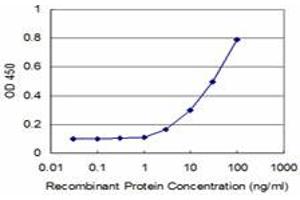 Detection limit for recombinant GST tagged GCM1 is approximately 3ng/ml as a capture antibody.
