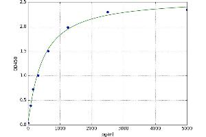 A typical standard curve (Lamin A/C ELISA Kit)