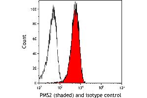Flow Cytometry (FACS) image for anti-PMS2 Postmeiotic Segregation Increased 2 (S. Cerevisiae) (PMS2) (AA 550-600) antibody (ABIN7453299)