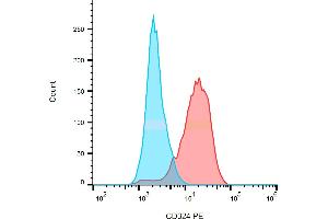 Flow cytometry analysis (surface staining) of HT-29 (red) / SP2 (blue) cells with anti-CD324 (67A4) PE. (E-cadherin Antikörper  (PE))