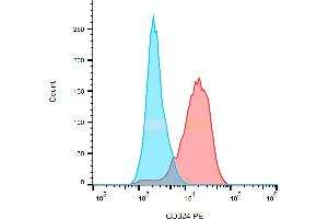 Flow cytometry analysis (surface staining) of HT-29 (red) / SP2 (blue) cells with anti-CD324 (67A4) PE. (E-cadherin Antikörper  (PE))