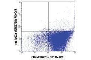Flow Cytometry (FACS) image for anti-Fms-Related tyrosine Kinase 3 (FLT3) antibody (PE-Cy5) (ABIN2658915) (FLT3 Antikörper  (PE-Cy5))