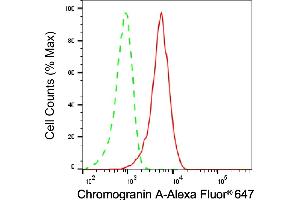 Flow cytometric analysis of Chromogranin A expression in H9c2 cells using Chromogranin A antibody (ABIN7798071), 1:2,000).