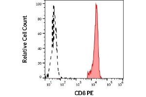 Separation of human CD8 positive lymphocytes (red-filled) from neutrophil granulocytes (black-dashed) in flow cytometry analysis (surface staining) of human peripheral whole blood stained using anti-human CD8 (MEM-31) PE antibody (20 μL reagent / 100 μL of peripheral whole blood). (CD8 Antikörper  (PE))