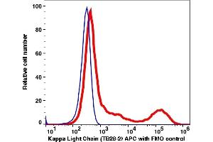 Flow Cytometry (FACS) image for anti-kappa Light Chain antibody (APC) (ABIN7076299) (kappa Light Chain Antikörper  (APC))
