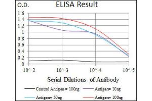 ELISA image for anti-Piwi-Like 4 (PIWIL4) (AA 304-434) antibody (ABIN1844723)