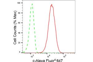 Flow cytometric analysis of SOX9 expression in HT- cells using SOX9 antibody (ABIN7800973), 1:2,000).
