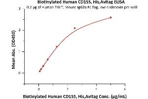 ELISA image for Poliovirus Receptor (PVR) (AA 21-343) (Active) protein (His tag,AVI tag,Biotin) (ABIN6386413)