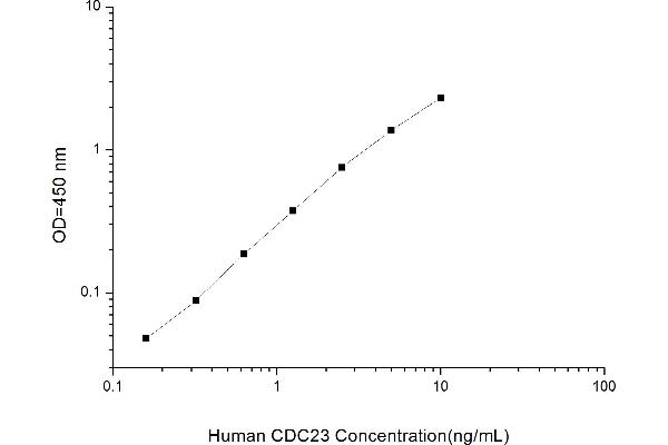 CDC23 ELISA Kit