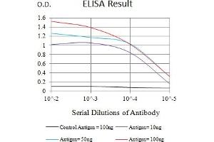 ELISA image for anti-C-Type Lectin Domain Family 9, Member A (CLEC9A) (AA 57-241) antibody (ABIN7193289)