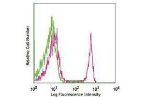 Flow Cytometry (FACS) image for anti-CD4 (CD4) antibody (FITC) (ABIN2661705) (CD4 Antikörper  (FITC))