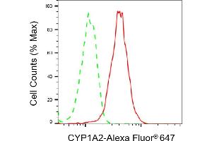 Flow cytometric analysis of CYP1A2 expression in HAP-1 cells using CYP1A2 antibody (ABIN7798250), 1:2,000).