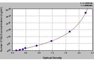 Typical Standard Curve (C1QL3 ELISA Kit)