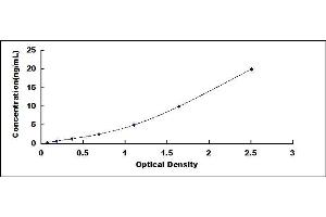 Typical standard curve (IGF1R ELISA Kit)