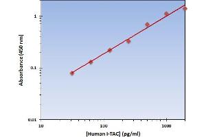 This is an example of what a typical standard curve will look like. (CXCL11 ELISA Kit)