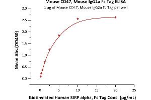 ELISA image for CD47 (CD47) (AA 19-140) (Active) protein (Fc Tag) (ABIN5954914)