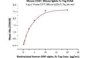 Immobilized Mouse CD47, Mouse IgG2a Fc Tag, low endotoxin (ABIN5954914,ABIN6809967) at 10 μg/mL (100 μL/well) can bind Biotinylated Human SIRP alpha, Fc Tag (ABIN5526676,ABIN5526677) with a linear range of 0.