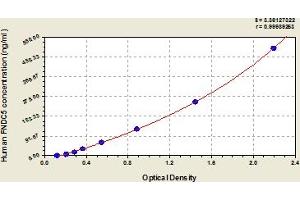 ELISA image for Fibronectin Type III Domain Containing 5 (FNDC5) ELISA Kit (ABIN6976055)