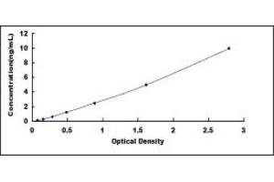 Typical standard curve (Contactin 1 ELISA Kit)